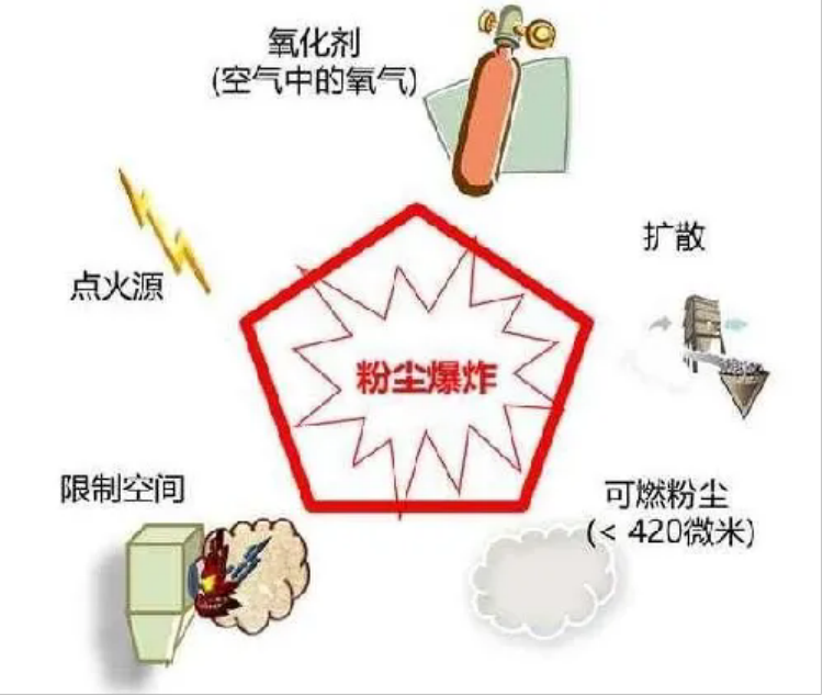 粉塵爆炸的基本特征、預(yù)防及控制3